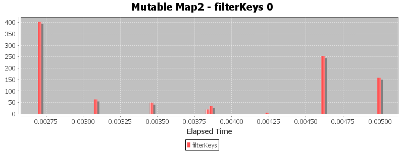 Mutable Map2 - filterKeys 0